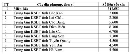 Kế hoạch phân bổ 811.200 liều vaccine phòng COVID-19 đợt 2 - Ảnh 1.