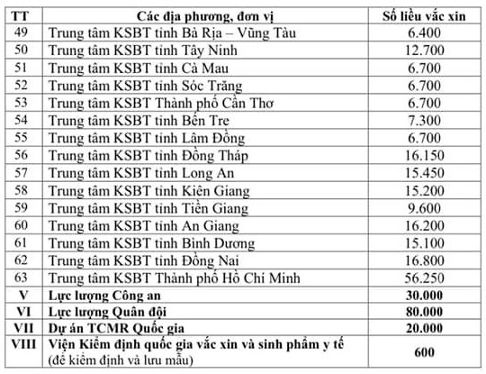 Kế hoạch phân bổ 811.200 liều vaccine phòng COVID-19 đợt 2 - Ảnh 3.