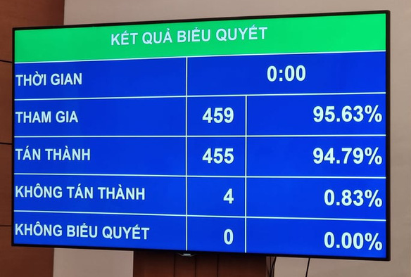 Quốc hội phê chuẩn bổ nhiệm 2 Phó Thủ tướng và 12 Bộ trưởng, trưởng ngành - Ảnh 1.