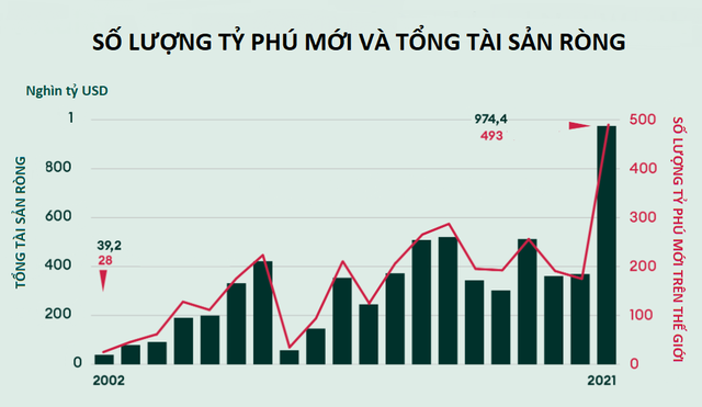 Bảng xếp hạng Forbes 2021: Cứ 17 giờ thế giới lại có gần 1 tỷ phú mới - Ảnh 2.