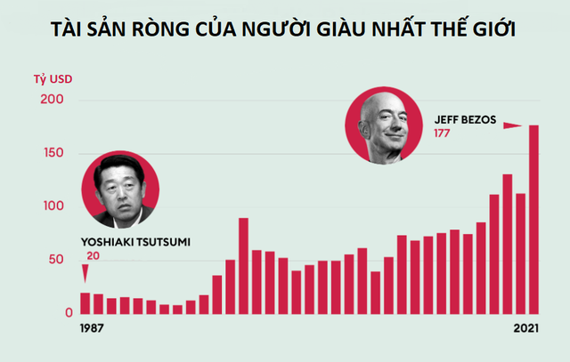 Bảng xếp hạng Forbes 2021: Cứ 17 giờ thế giới lại có gần 1 tỷ phú mới - Ảnh 3.