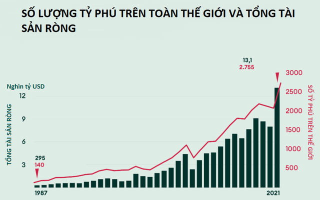 Bảng xếp hạng Forbes 2021: Cứ 17 giờ thế giới lại có gần 1 tỷ phú mới - Ảnh 4.