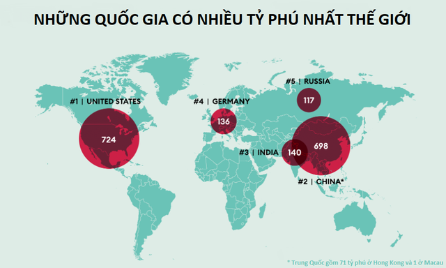 Bảng xếp hạng Forbes 2021: Cứ 17 giờ thế giới lại có gần 1 tỷ phú mới - Ảnh 5.