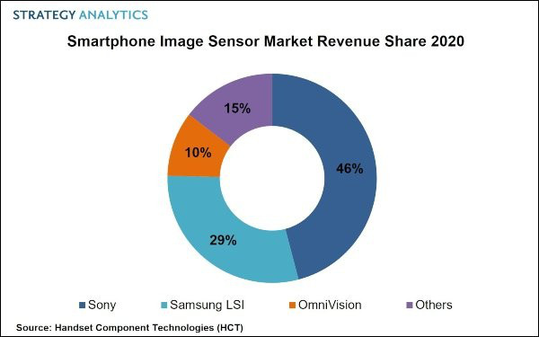 Sony dẫn đầu thị trường cảm biến camera điện thoại thông minh - Ảnh 1.