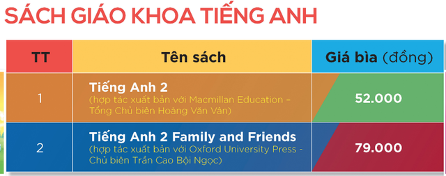 Giá sách giáo khoa lớp 2 và lớp 6 mới: Cao nhất 245.000 đồng/bộ, chưa gồm tiếng Anh - Ảnh 3.