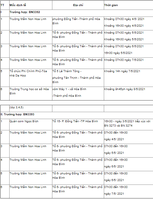 Hòa Bình thông báo khẩn tìm người có tiếp xúc với BN3392 và BN3393 - Ảnh 1.