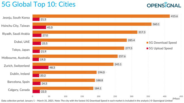 Những thành phố và quốc gia nào có tốc độ mạng 5G nhanh nhất thế giới? - Ảnh 1.