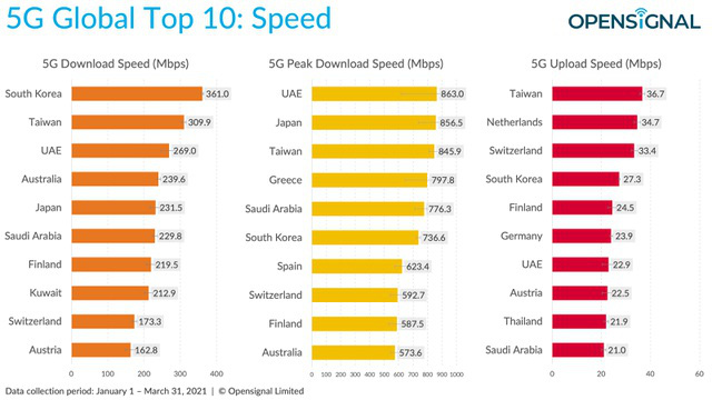 Những thành phố và quốc gia nào có tốc độ mạng 5G nhanh nhất thế giới? - Ảnh 2.