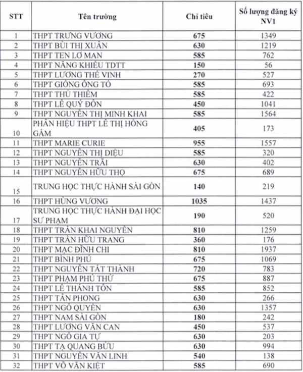 TP Hồ Chí Minh công bố nguyện vọng 1 thi vào lớp 10 - Ảnh 1.