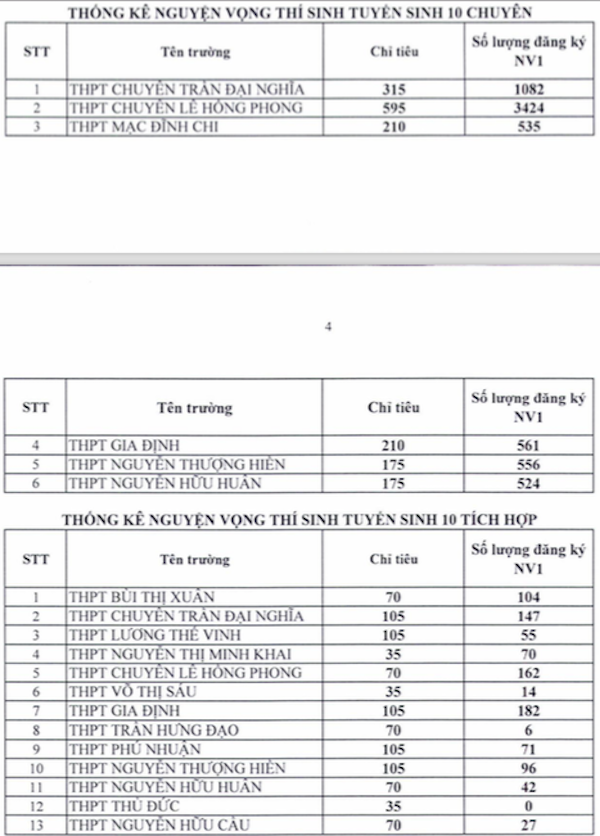 TP Hồ Chí Minh công bố nguyện vọng 1 thi vào lớp 10 - Ảnh 4.