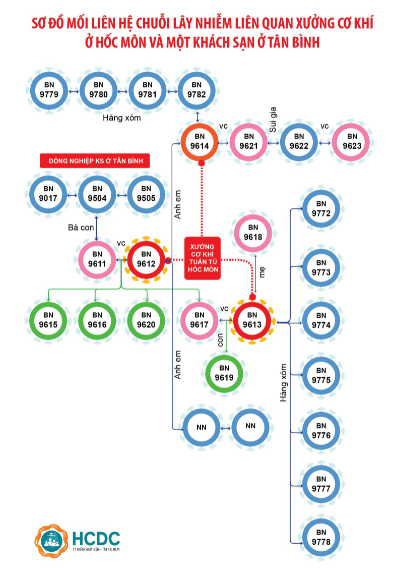 TP Hồ Chí Minh phát hiện chuỗi lây nhiễm có 28 ca dương tính - Ảnh 1.