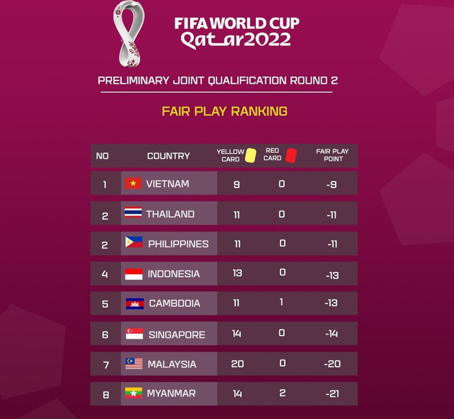 
The fair play ranking of Southeast Asian teams in the second round of the 2022 World Cup Asian Qualifiers.
