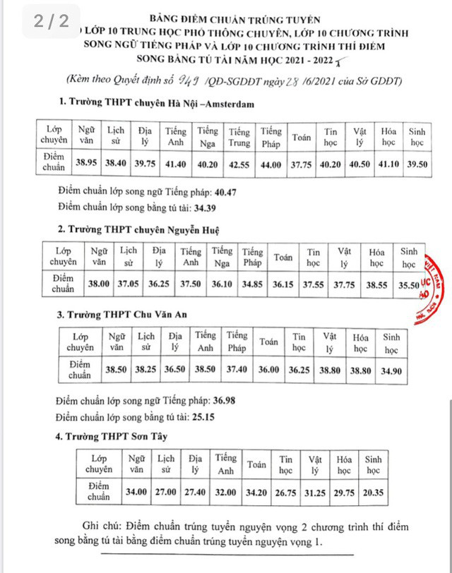 CHÍNH THỨC: Hà Nội công bố điểm chuẩn trúng tuyển vào lớp 10 năm 2021 - Ảnh 4.