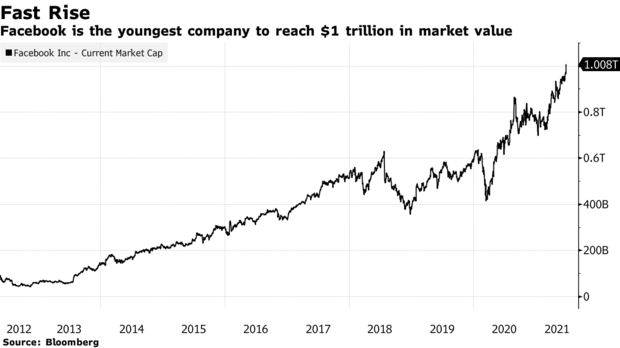 Facebook gia nhập câu lạc bộ 1.000 tỷ USD - Ảnh 1.