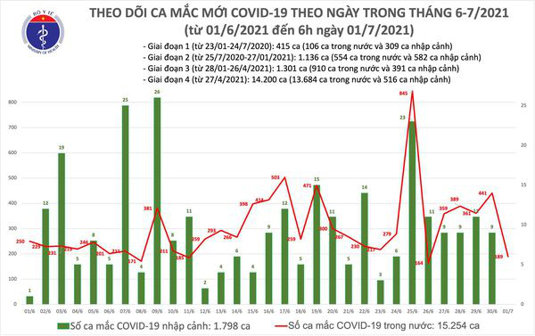 Sáng 1/7: TP Hồ Chí Minh có 158 ca mắc COVID-19, Việt Nam đã vượt 17.000 bệnh nhân - Ảnh 1.