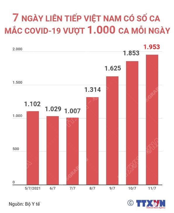 [INFOGRAPHIC] Ngày thứ 7 liên tiếp Việt Nam ghi nhận trên 1.000 ca mắc mới COVID-19 mỗi ngày - Ảnh 1.