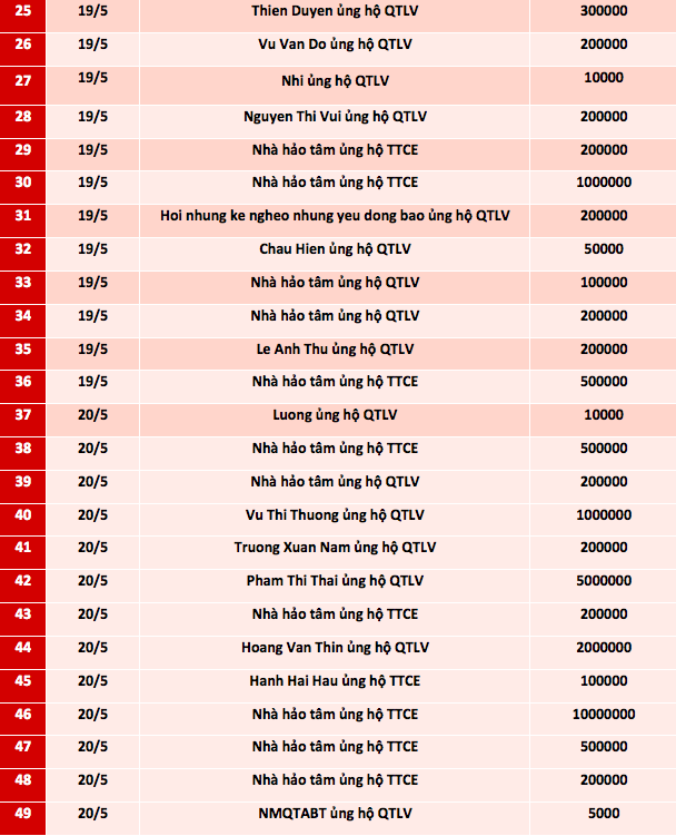 Quỹ Tấm lòng Việt: Danh sách ủng hộ từ ngày 17/5 - 10/6/2021 - Ảnh 2.