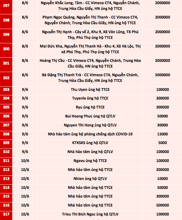 Quỹ Tấm lòng Việt: Danh sách ủng hộ từ ngày 17/5 - 10/6/2021 - Ảnh 13.