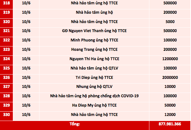 Quỹ Tấm lòng Việt: Danh sách ủng hộ từ ngày 17/5 - 10/6/2021 - Ảnh 14.