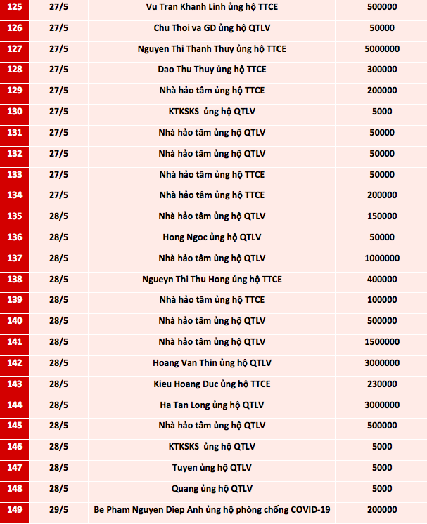 Quỹ Tấm lòng Việt: Danh sách ủng hộ từ ngày 17/5 - 10/6/2021 - Ảnh 6.