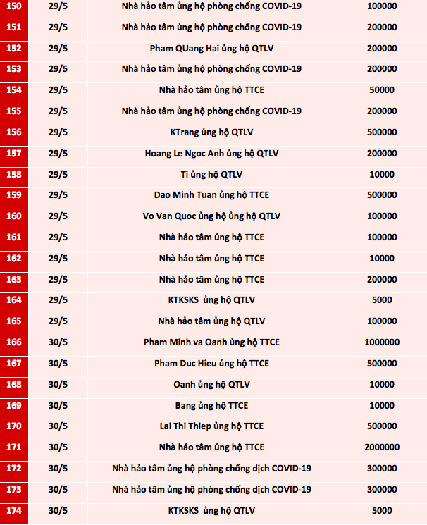 Quỹ Tấm lòng Việt: Danh sách ủng hộ từ ngày 17/5 - 10/6/2021 - Ảnh 7.