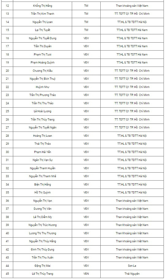 ĐT nữ Quốc gia công bố danh sách chuẩn bị tham dự vòng loại Asian Cup 2022 - Ảnh 1.