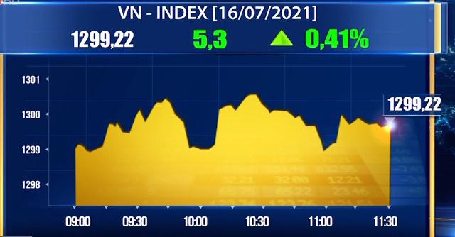 Sắc xanh bao phủ thị trường, VN-Index tăng hơn 5 điểm - Ảnh 1.