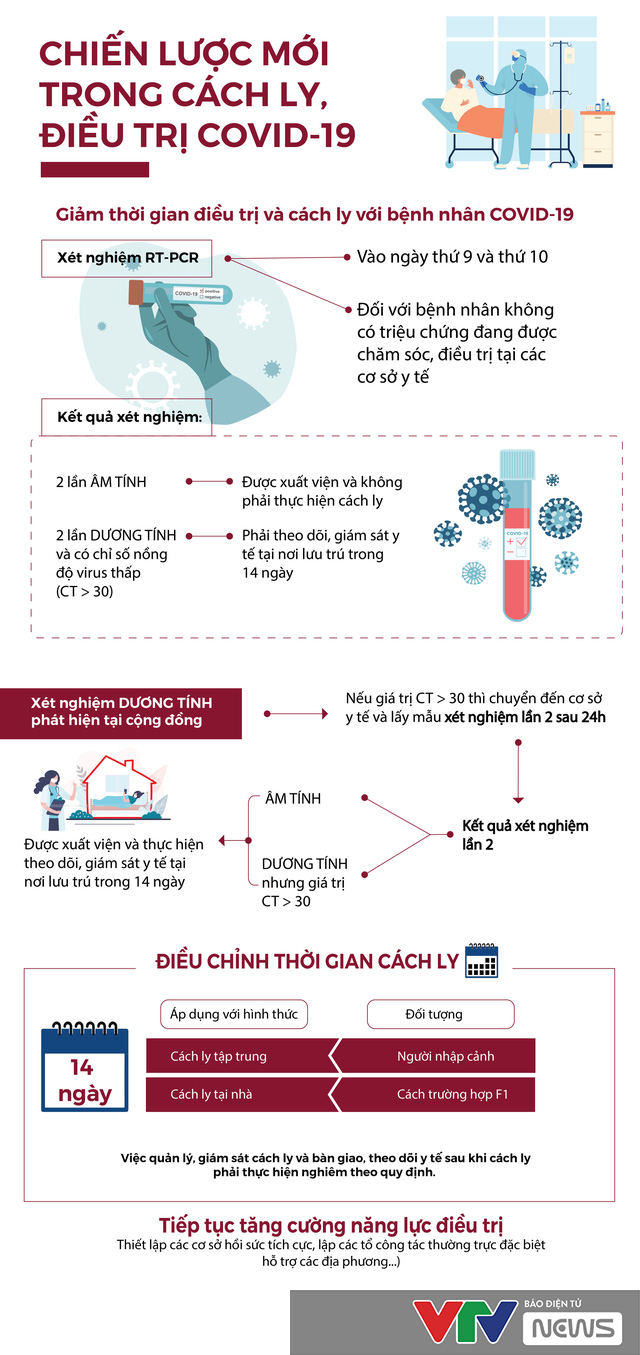 [Infographic] Chiến lược mới trong cách ly, điều trị COVID-19