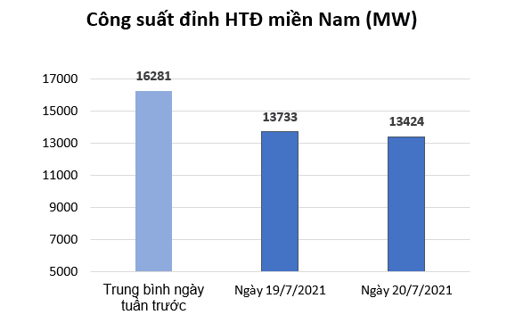 Tiêu thụ điện ở miền Nam giảm mạnh khi thực hiện giãn cách xã hội - Ảnh 1.