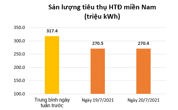 Tiêu thụ điện ở miền Nam giảm mạnh khi thực hiện giãn cách xã hội - Ảnh 2.