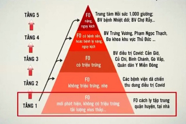 F0 nào tại TP Hồ Chí Minh được cách ly ở nhà? - Ảnh 2.