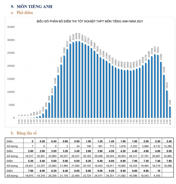 Phổ điểm thi tốt nghiệp THPT 2021 ổn định so với 2019, 2020 - Ảnh 2.