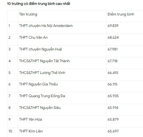 Top 10 trường Hà Nội có điểm trung bình thi tốt nghiệp THPT 2021 cao nhất - Ảnh 1.