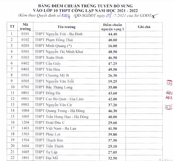 40 trường THPT công lập ở Hà Nội hạ điểm chuẩn vào lớp 10 - Ảnh 1.