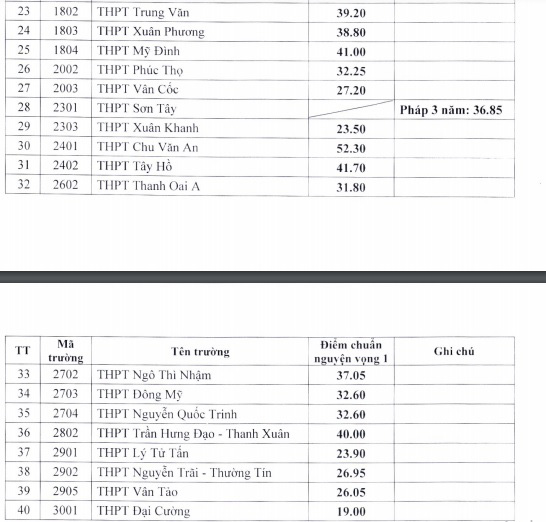 40 trường THPT công lập ở Hà Nội hạ điểm chuẩn vào lớp 10 - Ảnh 2.