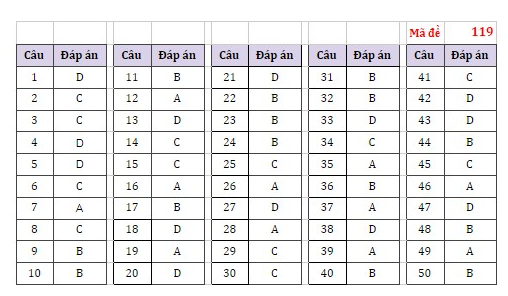 Gợi ý giải đề thi môn Toán kỳ thi tốt nghiệp THPT 2021 - Ảnh 1.