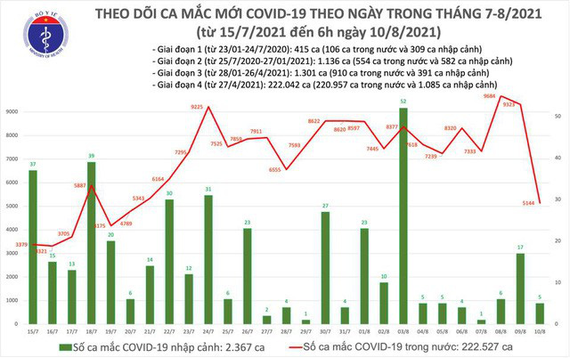 Sáng 10/8, thêm 5.149 ca mắc COVID-19 tại TP Hồ Chí Minh và 22 địa phương khác - Ảnh 1.