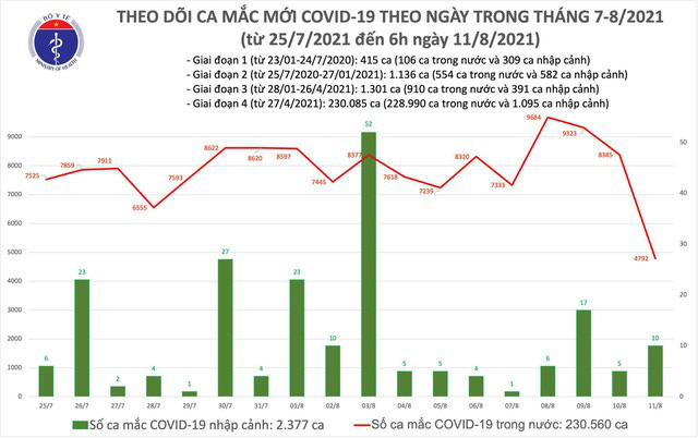 Sáng 11/8, thêm 4.892 ca mắc COVID-19 - Ảnh 1.