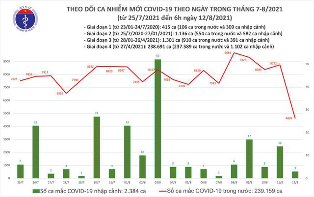 Sáng 12/8, thêm 4.642 ca mắc COVID-19 tại TP Hồ Chí Minh và 23 địa phương khác - Ảnh 1.