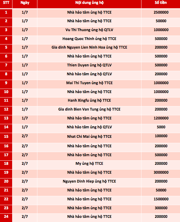 Quỹ Tấm lòng Việt: Danh sách ủng hộ từ ngày 1-15/7/2021 - Ảnh 1.