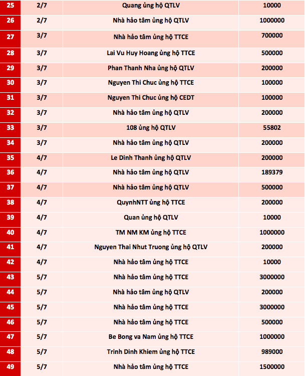 Quỹ Tấm lòng Việt: Danh sách ủng hộ từ ngày 1-15/7/2021 - Ảnh 2.