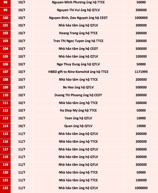 Quỹ Tấm lòng Việt: Danh sách ủng hộ từ ngày 1-15/7/2021 - Ảnh 5.