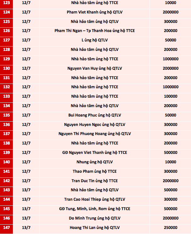 Quỹ Tấm lòng Việt: Danh sách ủng hộ từ ngày 1-15/7/2021 - Ảnh 6.