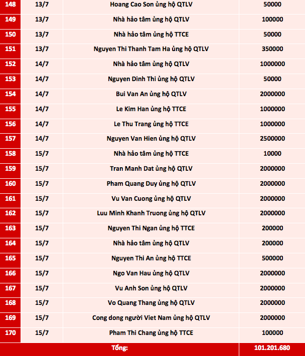 Quỹ Tấm lòng Việt: Danh sách ủng hộ từ ngày 1-15/7/2021 - Ảnh 7.