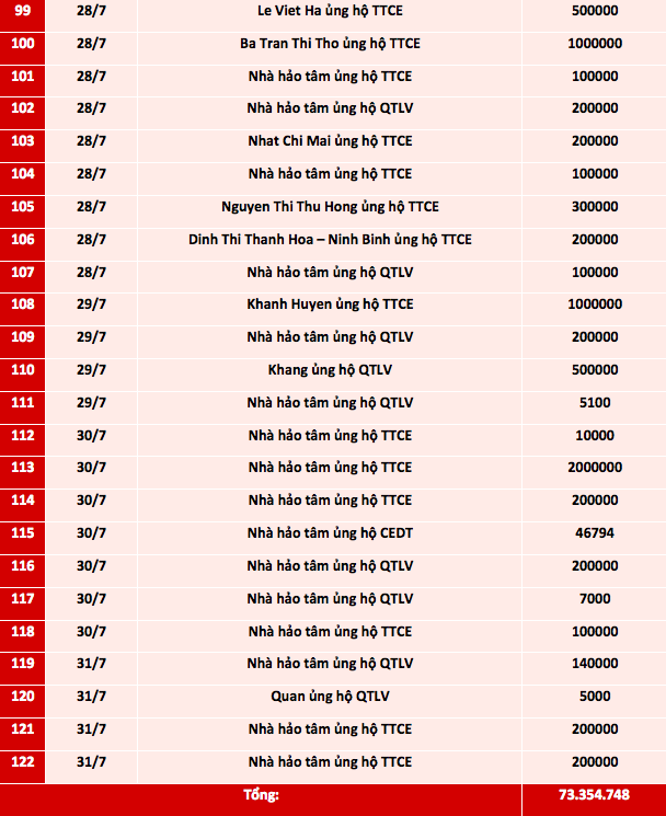 Quỹ Tấm lòng Việt: Danh sách ủng hộ từ ngày 16 - 31/7/2021 - Ảnh 5.