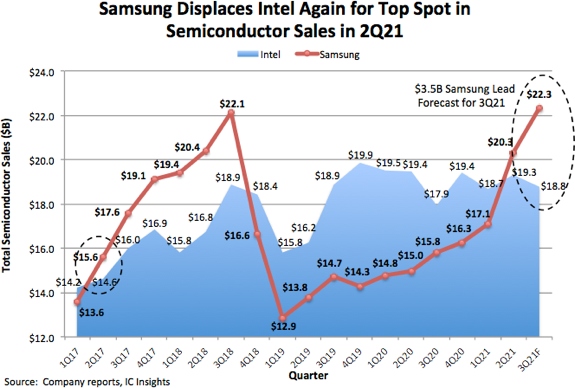 Vượt Intel, Samsung trở thành nhà cung cấp chất bán dẫn lớn nhất thế giới - Ảnh 2.