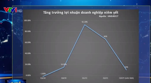 COVID-19 bào mòn lợi nhuận doanh nghiệp  - Ảnh 1.