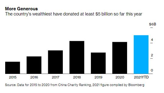 Làn sóng chi hàng tỷ USD cho từ thiện của các tỷ phú Trung Quốc - Ảnh 1.