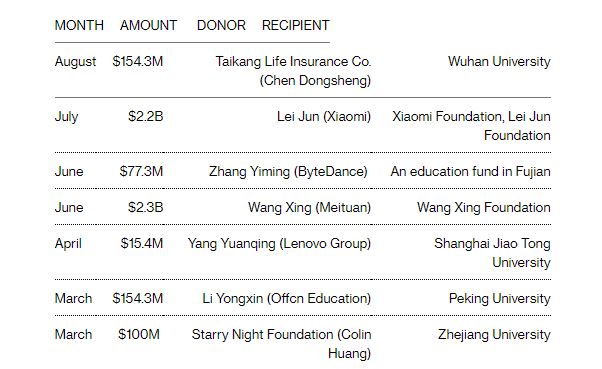 Làn sóng chi hàng tỷ USD cho từ thiện của các tỷ phú Trung Quốc - Ảnh 4.