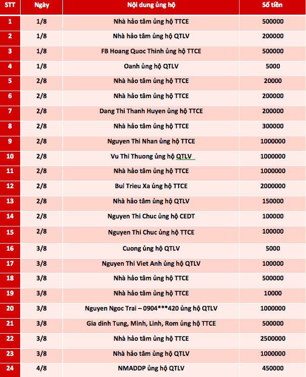 Quỹ Tấm lòng Việt: Danh sách ủng hộ từ ngày 1 - 15/8/2021 - Ảnh 1.